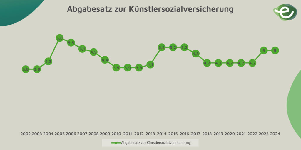 kuenstlersozialkasse_abgabesatz_zur_kuenstlersozialversicherung